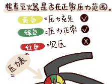 灭火器使用方法和日常检查，快来学习！