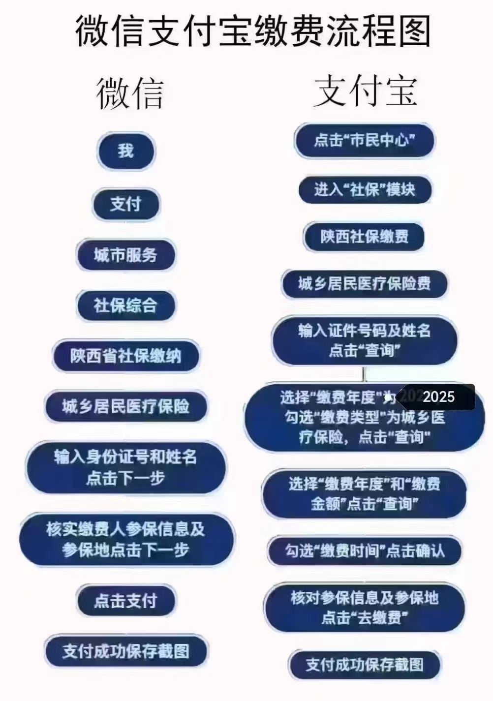 2025年度城乡居民医疗保险缴费开始啦！！！